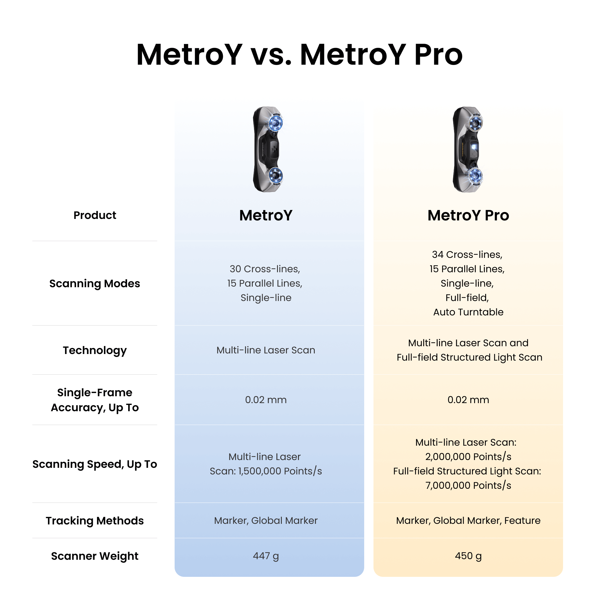 Revopoint MetroY & MetroY Pro: Wireless Blue Laser 3D Scanners for Small to Medium Workpieces