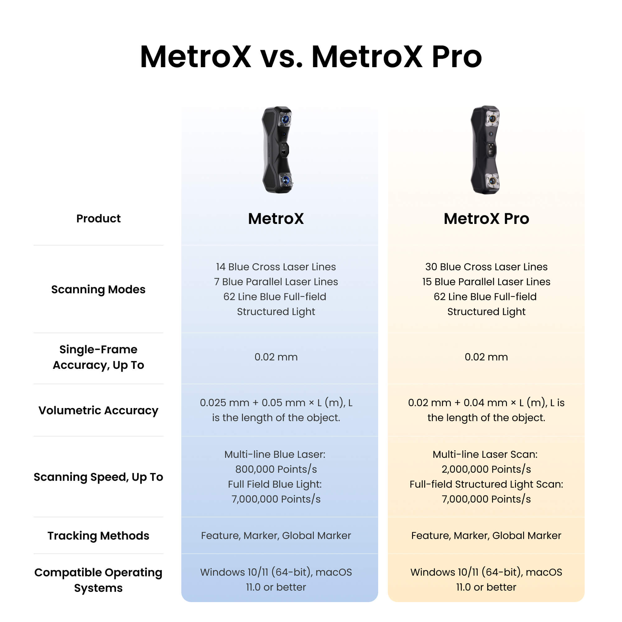 Revopoint MetroX & MetroX Pro: Blue Laser Line & Full-field Structured Light 3D Scanners
